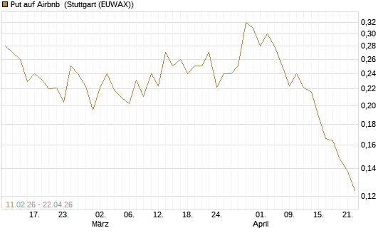 Put auf Airbnb [Vontobel] Chart
