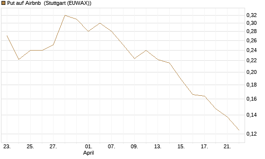Put auf Airbnb [Vontobel] Chart