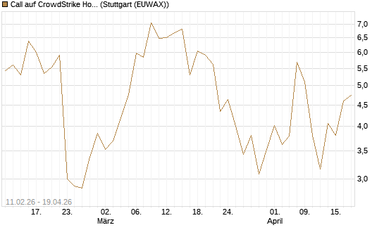 Call auf CrowdStrike Holdings Inc [Vontobel] Chart