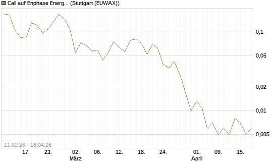 Call auf Enphase Energy [Vontobel] Chart