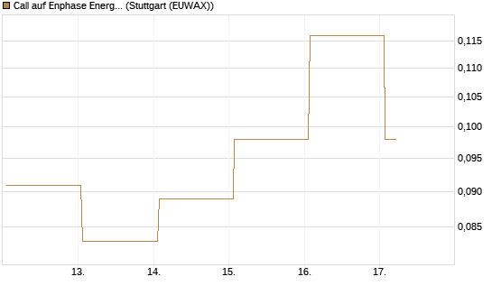Call auf Enphase Energy [Vontobel] Chart