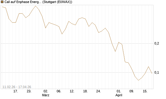 Call auf Enphase Energy [Vontobel] Chart