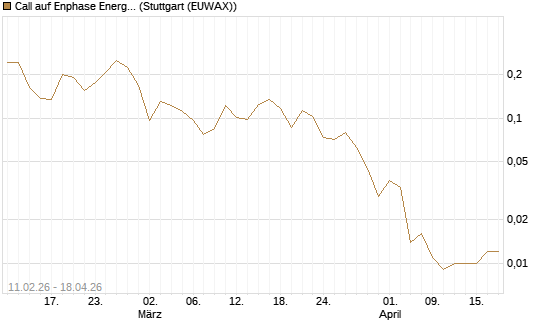 Call auf Enphase Energy [Vontobel] Chart