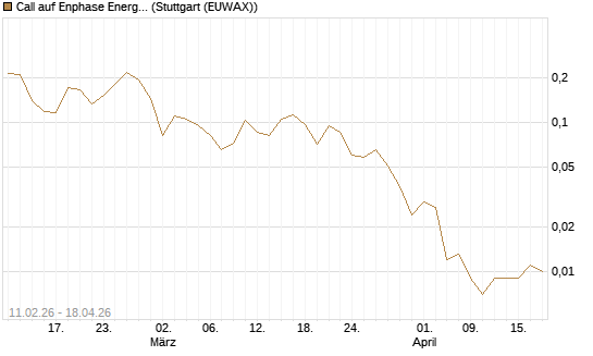 Call auf Enphase Energy [Vontobel] Chart