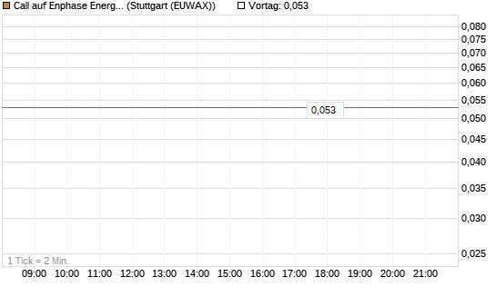 Call auf Enphase Energy [Vontobel] Chart