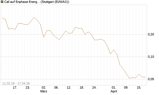 Call auf Enphase Energy [Vontobel] Chart