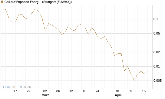 Call auf Enphase Energy [Vontobel] Chart