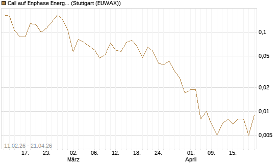 Call auf Enphase Energy [Vontobel] Chart