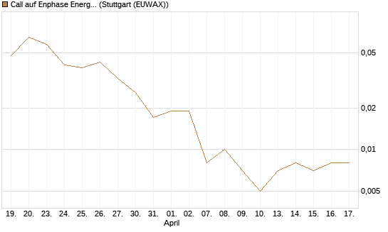 Call auf Enphase Energy [Vontobel] Chart