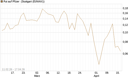 Put auf Pfizer [Vontobel] Chart