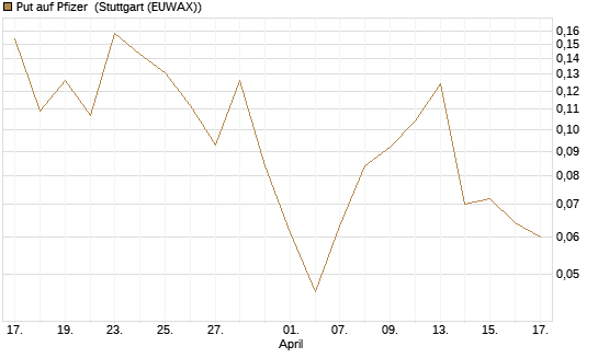 Put auf Pfizer [Vontobel] Chart