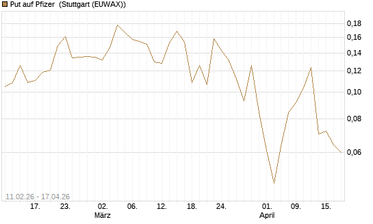 Put auf Pfizer [Vontobel] Chart