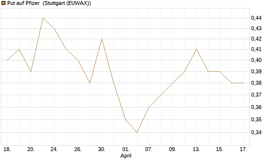 Put auf Pfizer [Vontobel] Chart