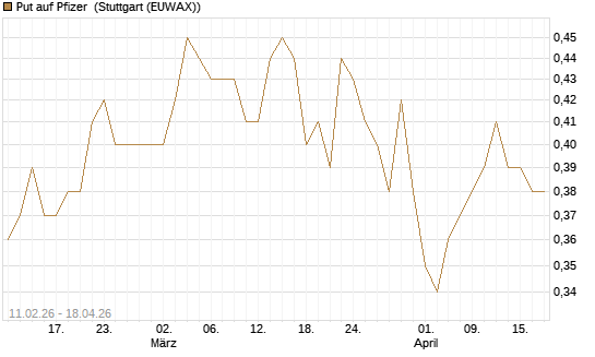 Put auf Pfizer [Vontobel] Chart