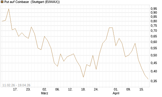 Put auf Coinbase [Vontobel] Chart