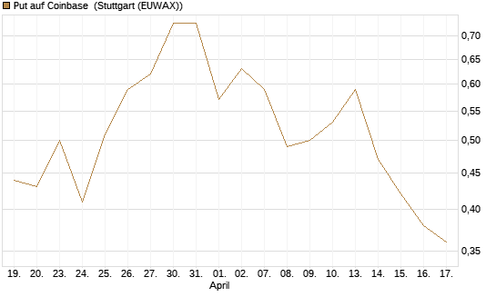 Put auf Coinbase [Vontobel] Chart