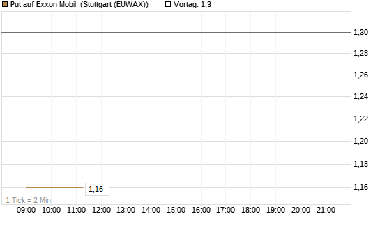 Put auf Exxon Mobil [Vontobel] Chart