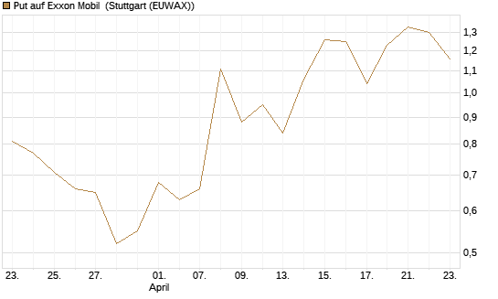 Put auf Exxon Mobil [Vontobel] Chart