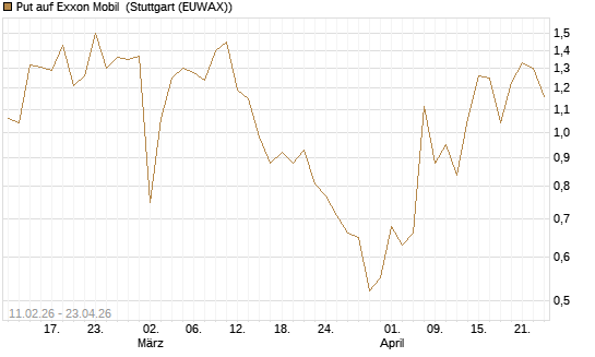 Put auf Exxon Mobil [Vontobel] Chart