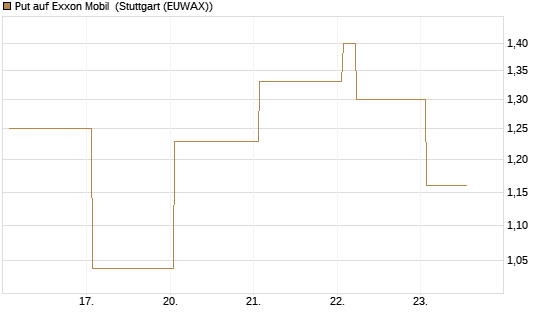 Put auf Exxon Mobil [Vontobel] Chart