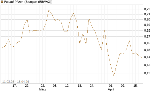 Put auf Pfizer [Vontobel] Chart