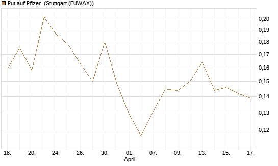 Put auf Pfizer [Vontobel] Chart