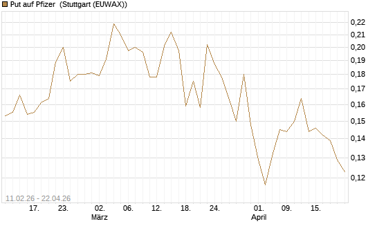 Put auf Pfizer [Vontobel] Chart