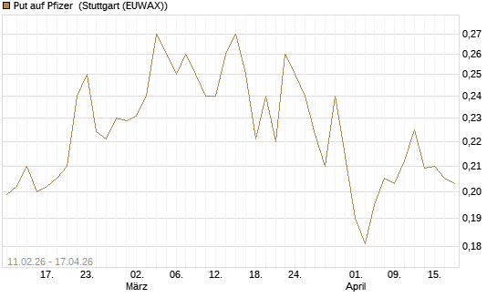 Put auf Pfizer [Vontobel] Chart