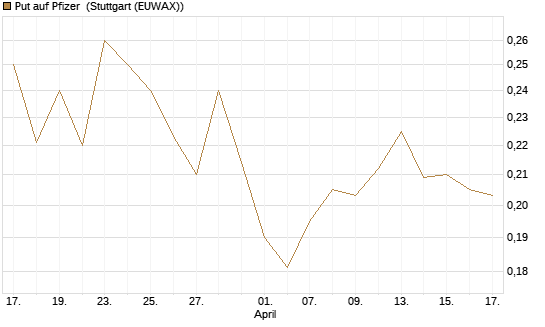 Put auf Pfizer [Vontobel] Chart