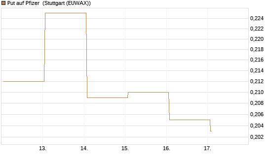 Put auf Pfizer [Vontobel] Chart