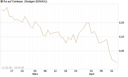 Put auf Coinbase [Vontobel] Chart