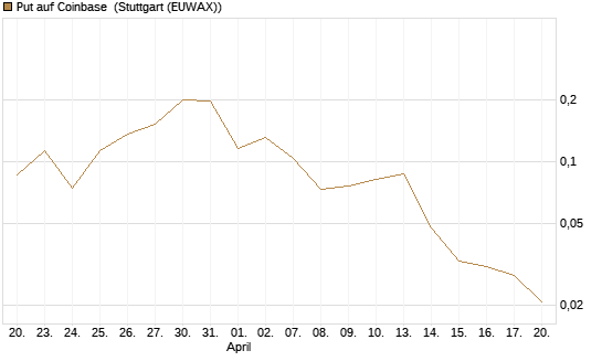 Put auf Coinbase [Vontobel] Chart
