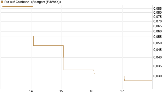 Put auf Coinbase [Vontobel] Chart