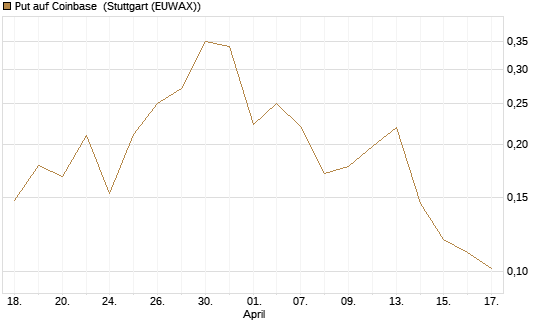 Put auf Coinbase [Vontobel] Chart