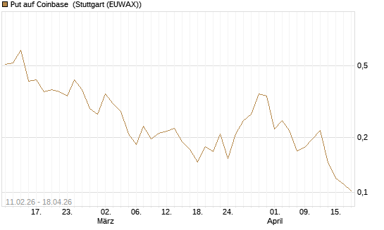 Put auf Coinbase [Vontobel] Chart