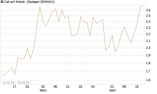 Call auf Airbnb [Vontobel] Chart