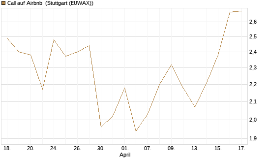 Call auf Airbnb [Vontobel] Chart