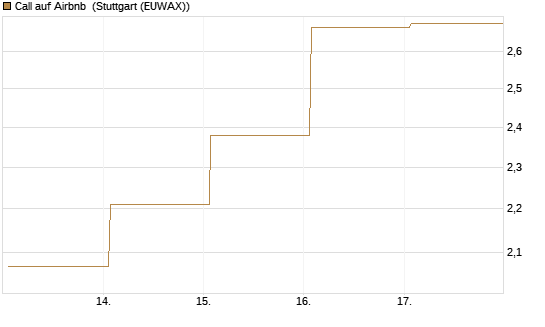 Call auf Airbnb [Vontobel] Chart