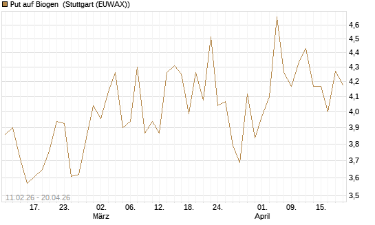 Put auf Biogen [Vontobel] Chart