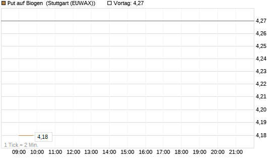 Put auf Biogen [Vontobel] Chart