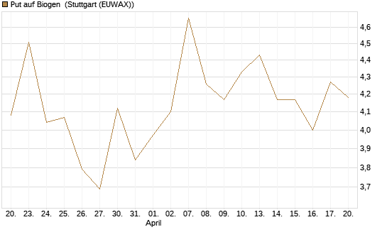 Put auf Biogen [Vontobel] Chart