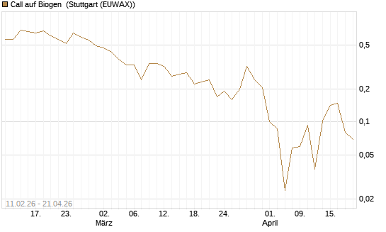 Call auf Biogen [Vontobel] Chart