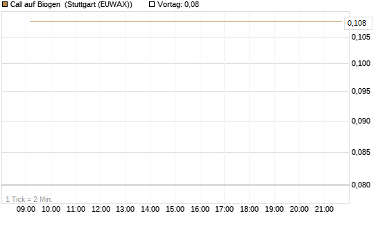 Call auf Biogen [Vontobel] Chart