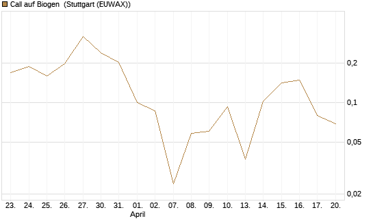 Call auf Biogen [Vontobel] Chart