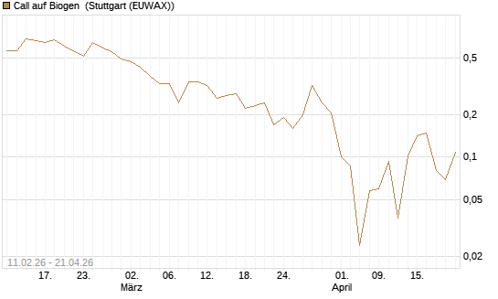 Call auf Biogen [Vontobel] Chart