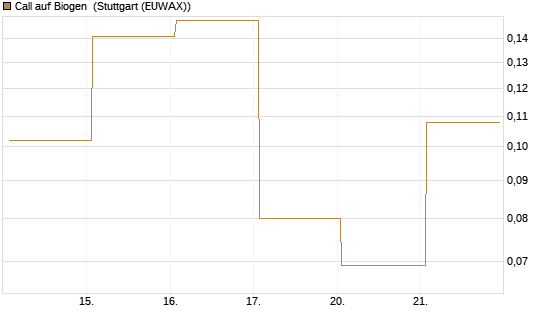 Call auf Biogen [Vontobel] Chart