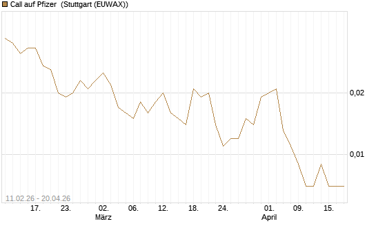 Call auf Pfizer [Vontobel] Chart