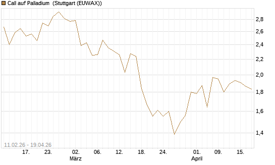 Call auf Palladium [Vontobel] Chart