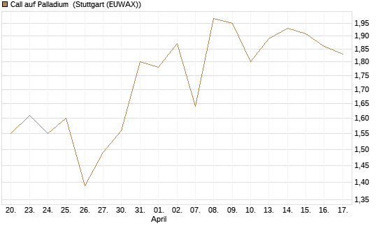 Call auf Palladium [Vontobel] Chart