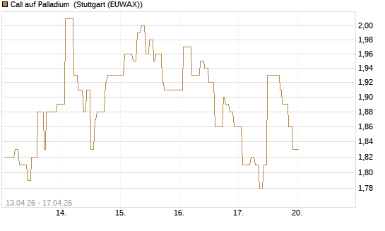 Call auf Palladium [Vontobel] Chart